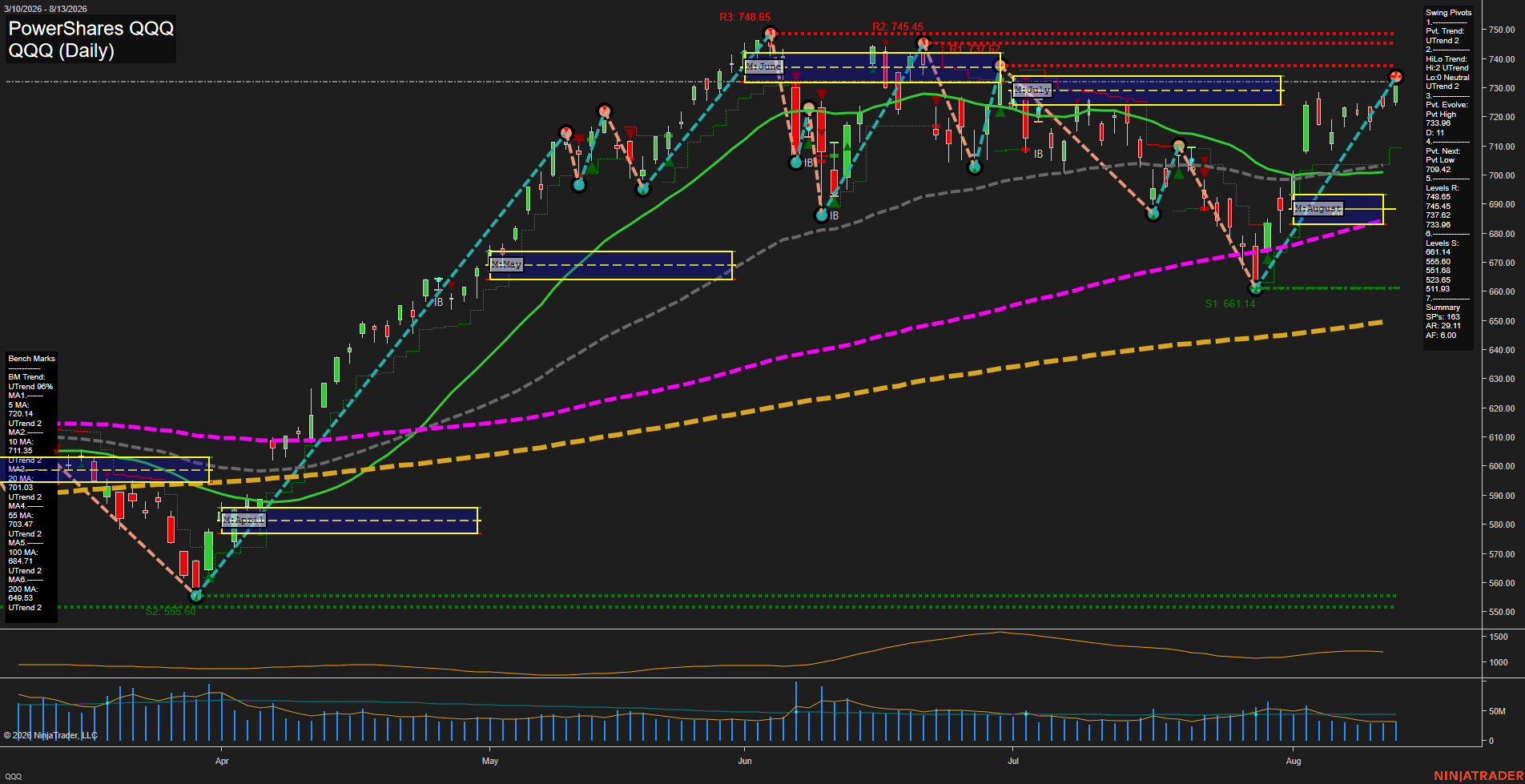 QQQ PowerShares QQQ Daily Chart Analysis: 2026-Aug-14 07:08 CT