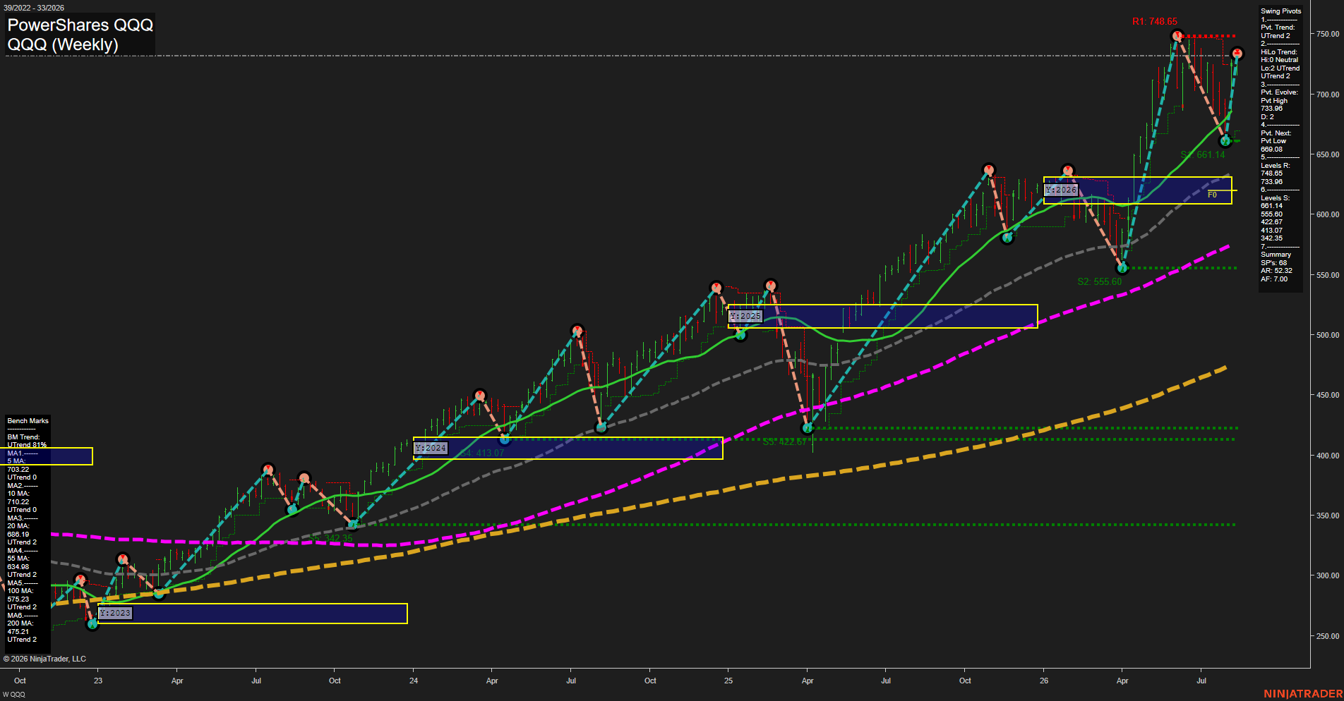 QQQ PowerShares QQQ Weekly Chart Analysis: 2026-Aug-14 07:09 CT