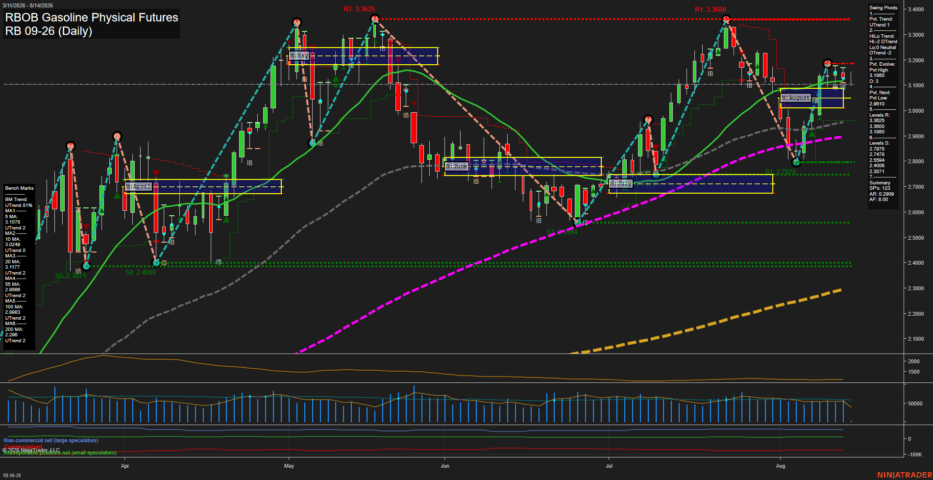 RB RBOB Gasoline Physical Futures Daily Chart Analysis: 2026-Aug-14 07:09 CT