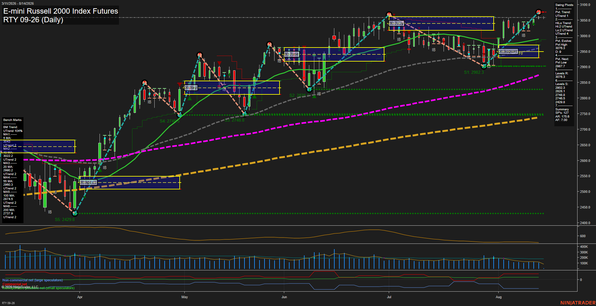 RTY E-mini Russell 2000 Index Futures Daily Chart Analysis: 2026-Aug-14 07:09 CT
