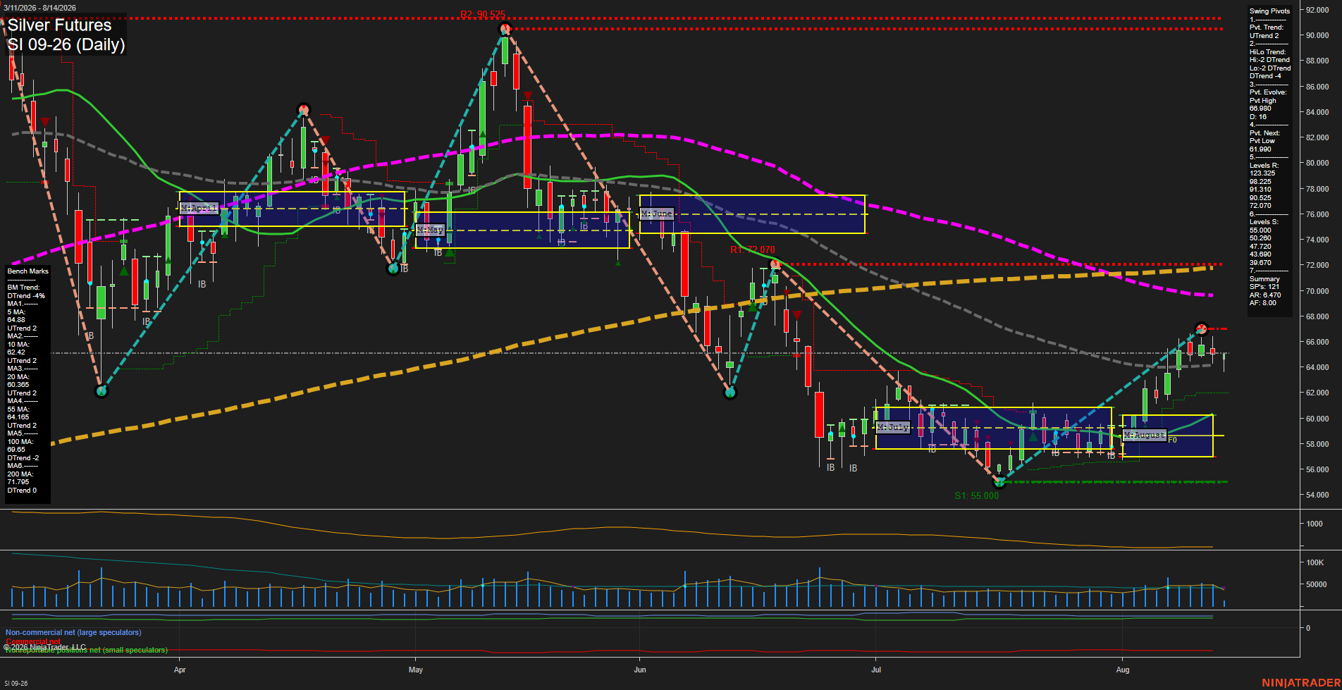 SI Silver Futures Daily Chart Analysis: 2026-Aug-14 07:10 CT