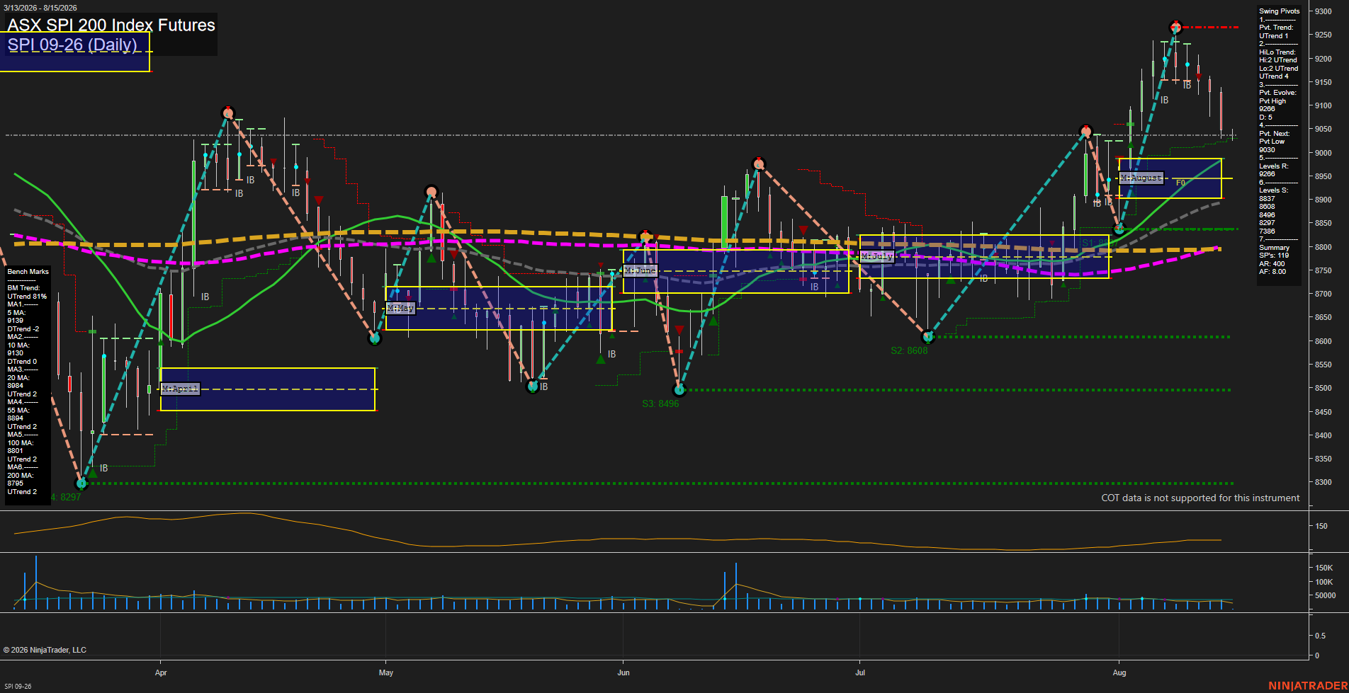 SPI ASX SPI 200 Index Futures Daily Chart Analysis: 2026-Aug-14 07:10 CT