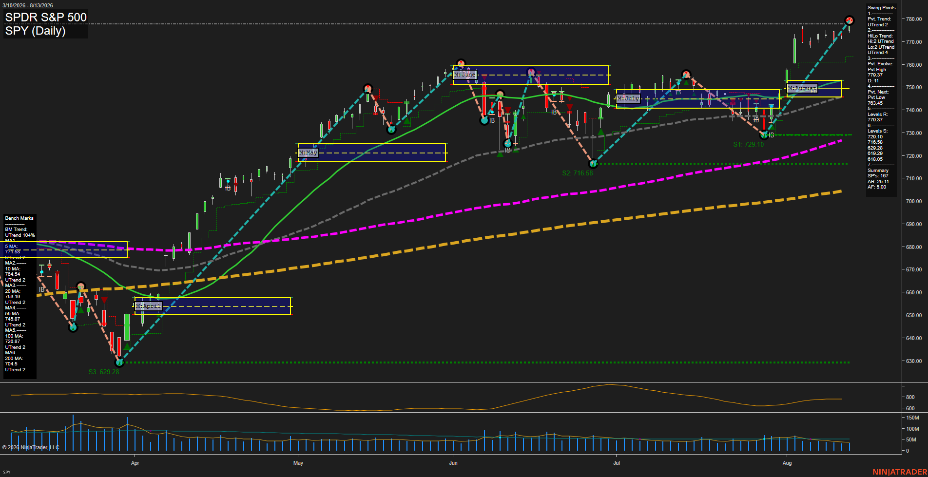 SPY SPDR S&P 500 Daily Chart Analysis: 2026-Aug-14 07:11 CT