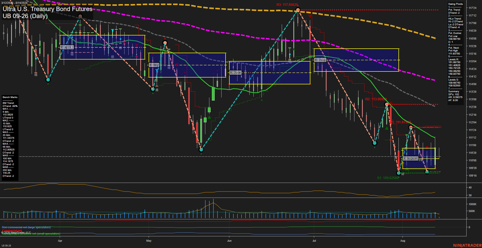 UB Ultra U.S. Treasury Bond Futures Daily Chart Analysis: 2026-Aug-14 07:11 CT