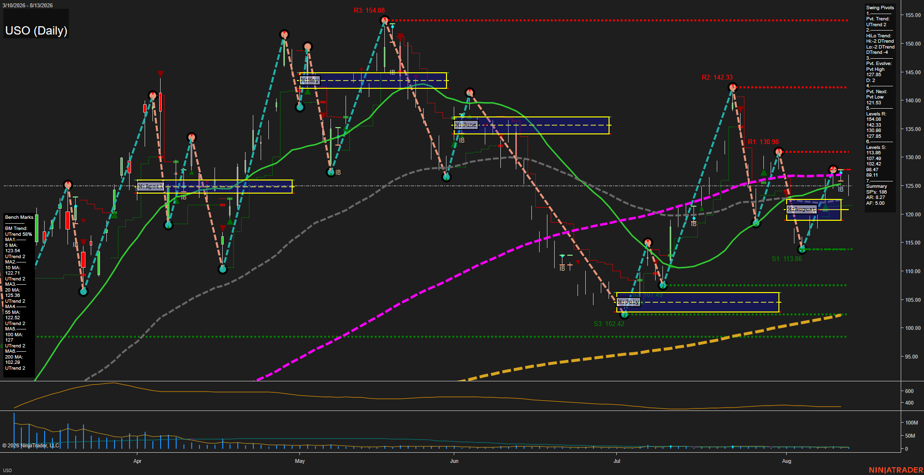USO United States Oil Fund LP Daily Chart Analysis: 2026-Aug-14 07:12 CT
