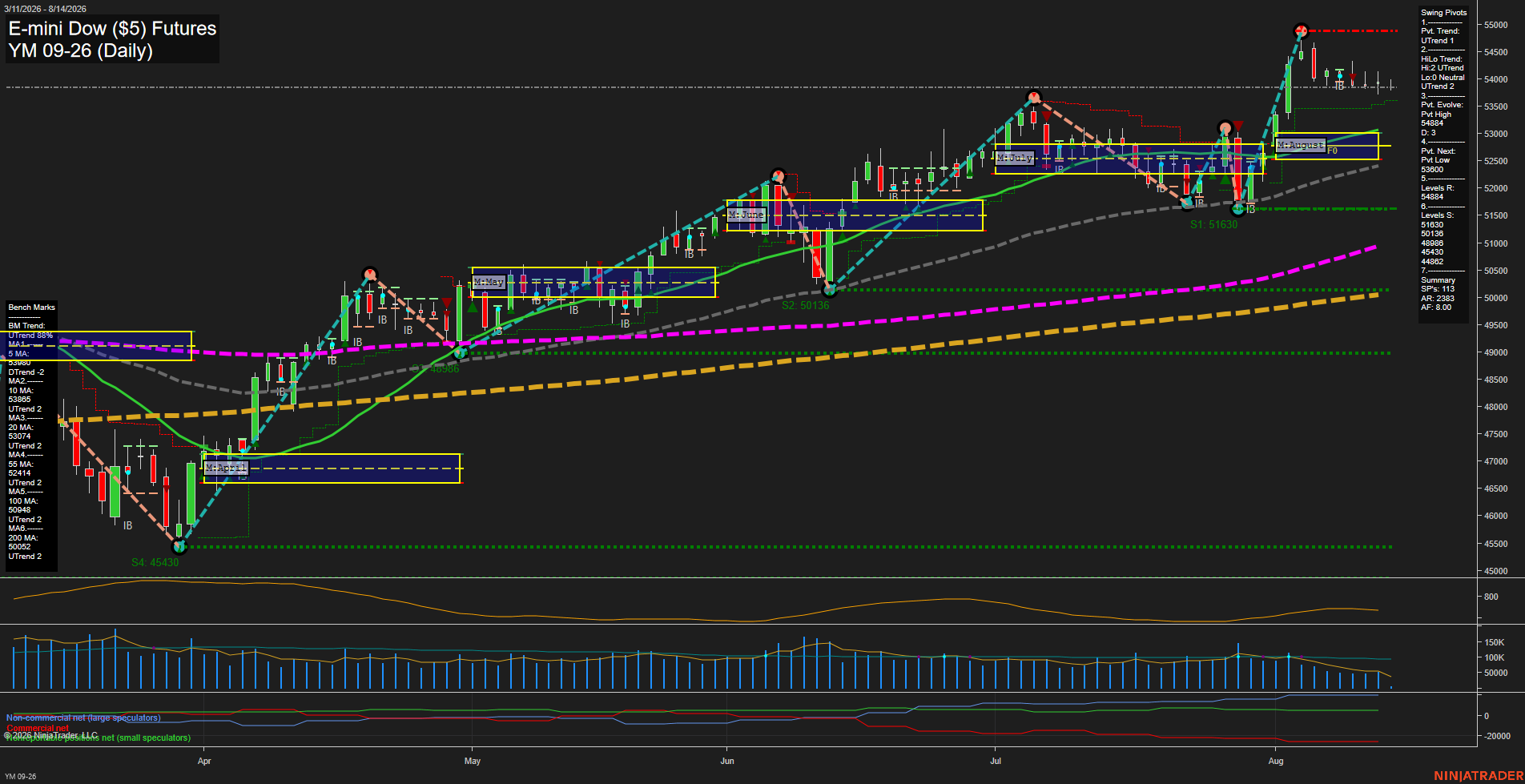 YM E-mini Dow ($5) Futures Daily Chart Analysis: 2026-Aug-14 07:12 CT