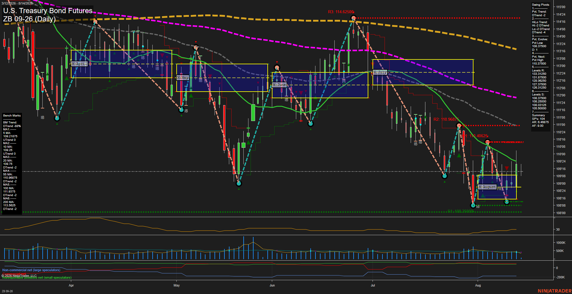 ZB U.S. Treasury Bond Futures Daily Chart Analysis: 2026-Aug-14 07:13 CT