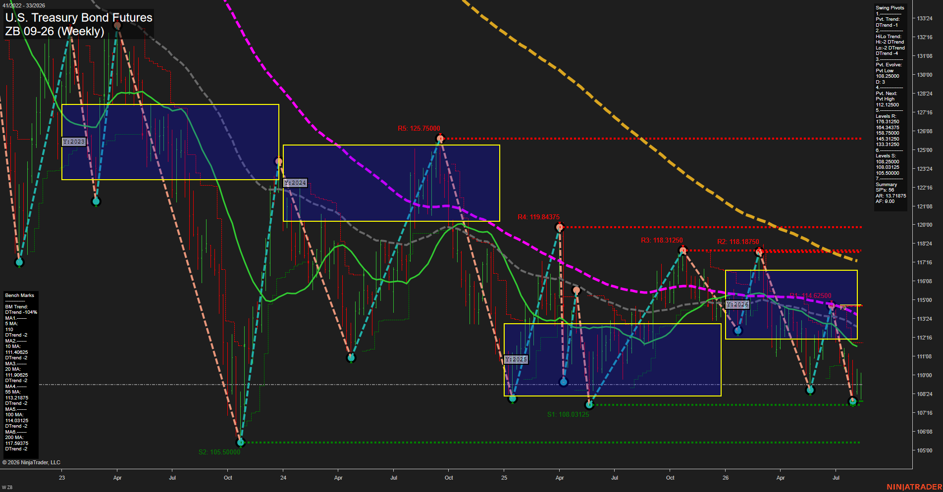 ZB U.S. Treasury Bond Futures Weekly Chart Analysis: 2026-Aug-14 07:13 CT
