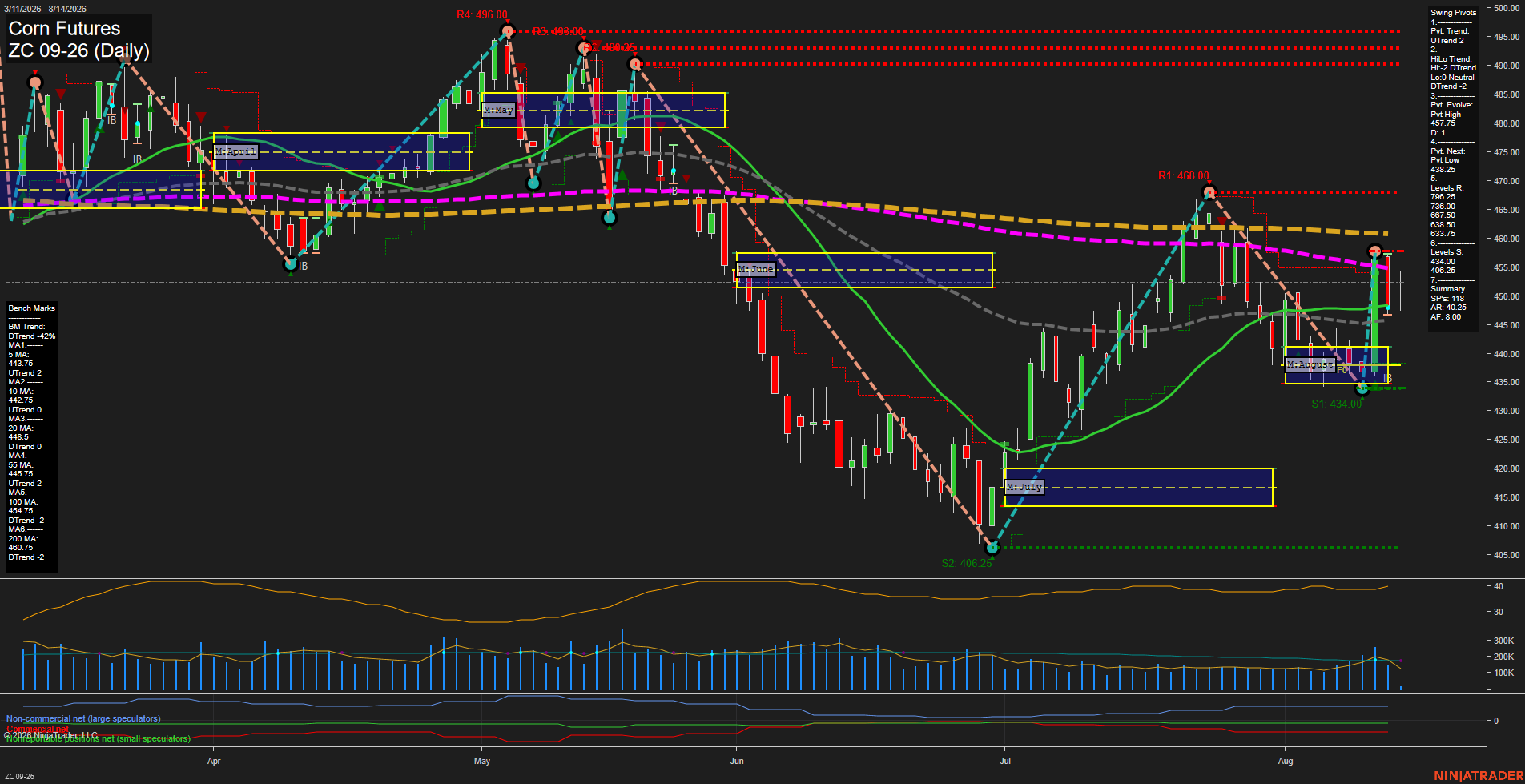 ZC Corn Futures Daily Chart Analysis: 2026-Aug-14 07:13 CT