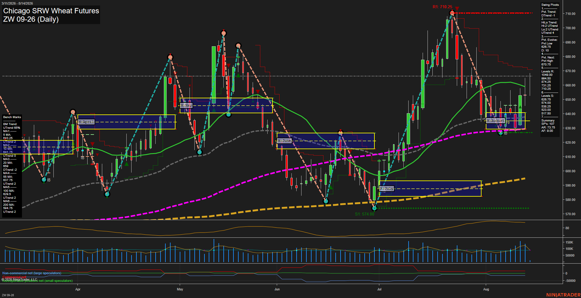 ZW Chicago SRW Wheat Futures Daily Chart Analysis: 2026-Aug-14 07:14 CT
