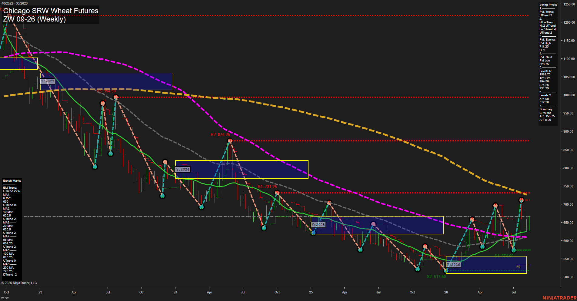 ZW Chicago SRW Wheat Futures Weekly Chart Analysis: 2026-Aug-14 07:14 CT