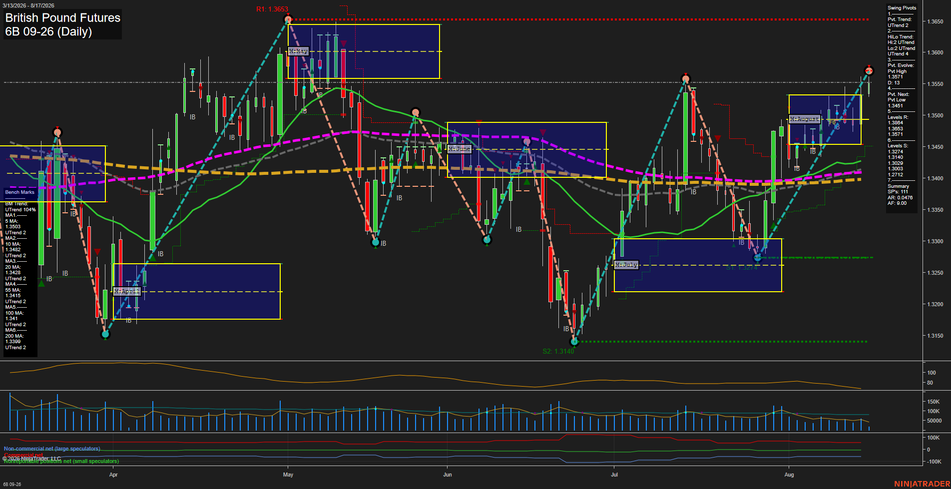6B British Pound Futures Daily Chart Analysis: 2026-Aug-17 07:00 CT