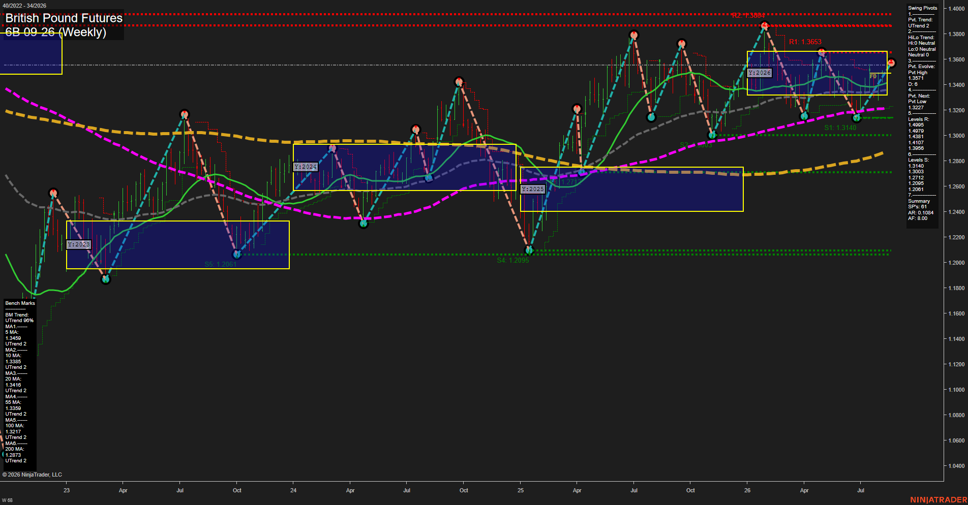 6B British Pound Futures Weekly Chart Analysis: 2026-Aug-17 07:00 CT