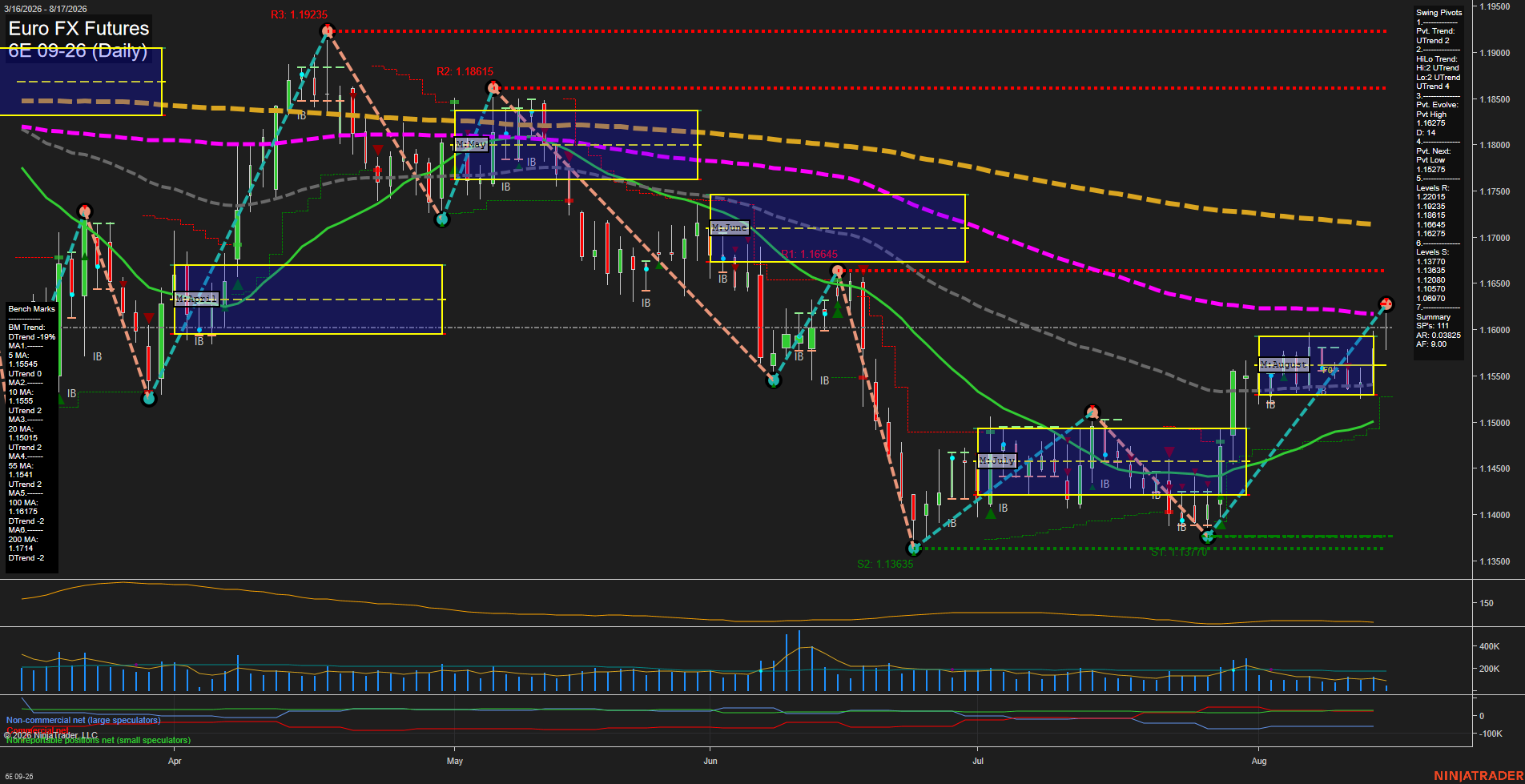 6E Euro FX Futures Daily Chart Analysis: 2026-Aug-17 07:01 CT
