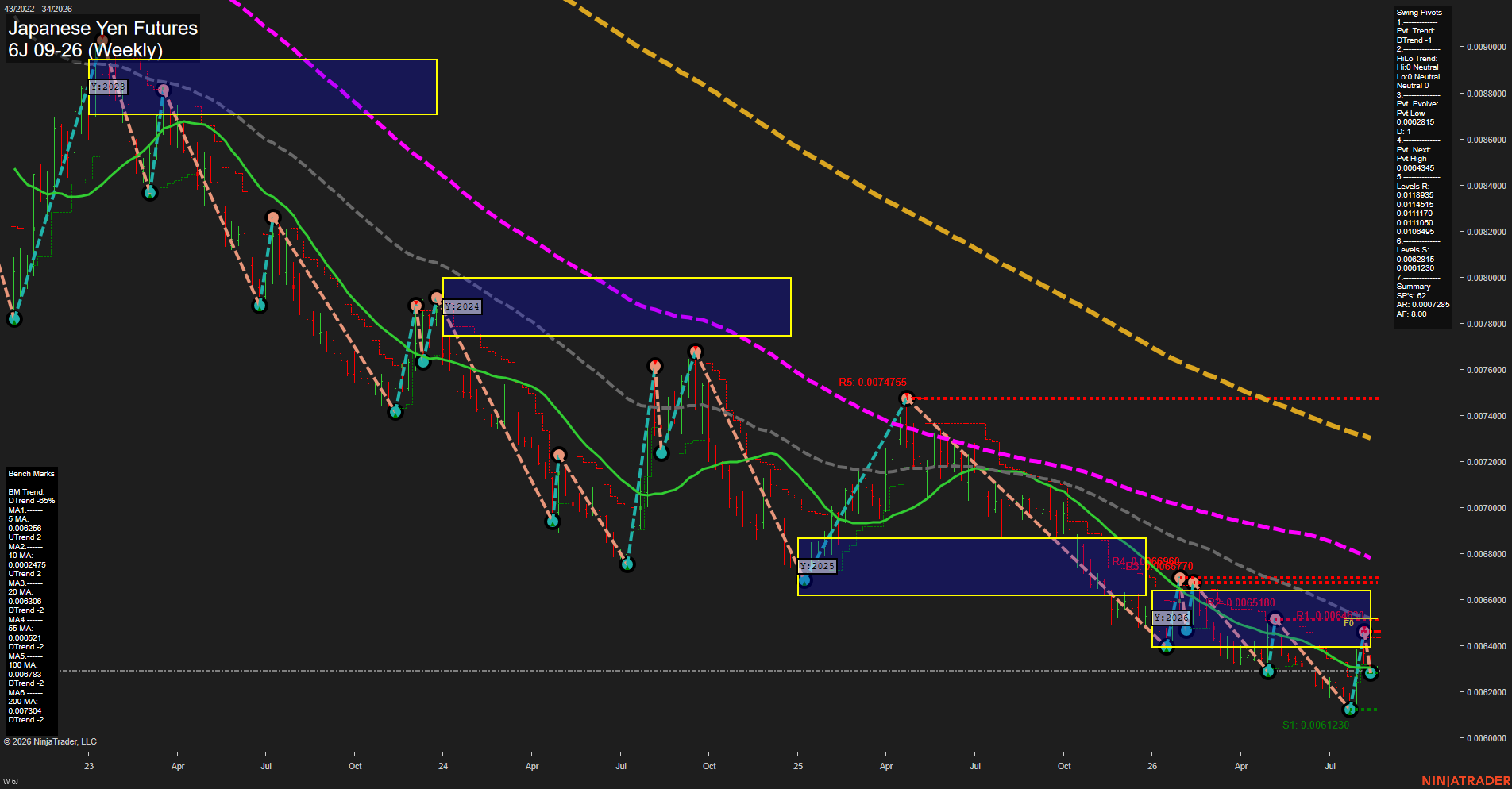6J Japanese Yen Futures Weekly Chart Analysis: 2026-Aug-17 07:01 CT