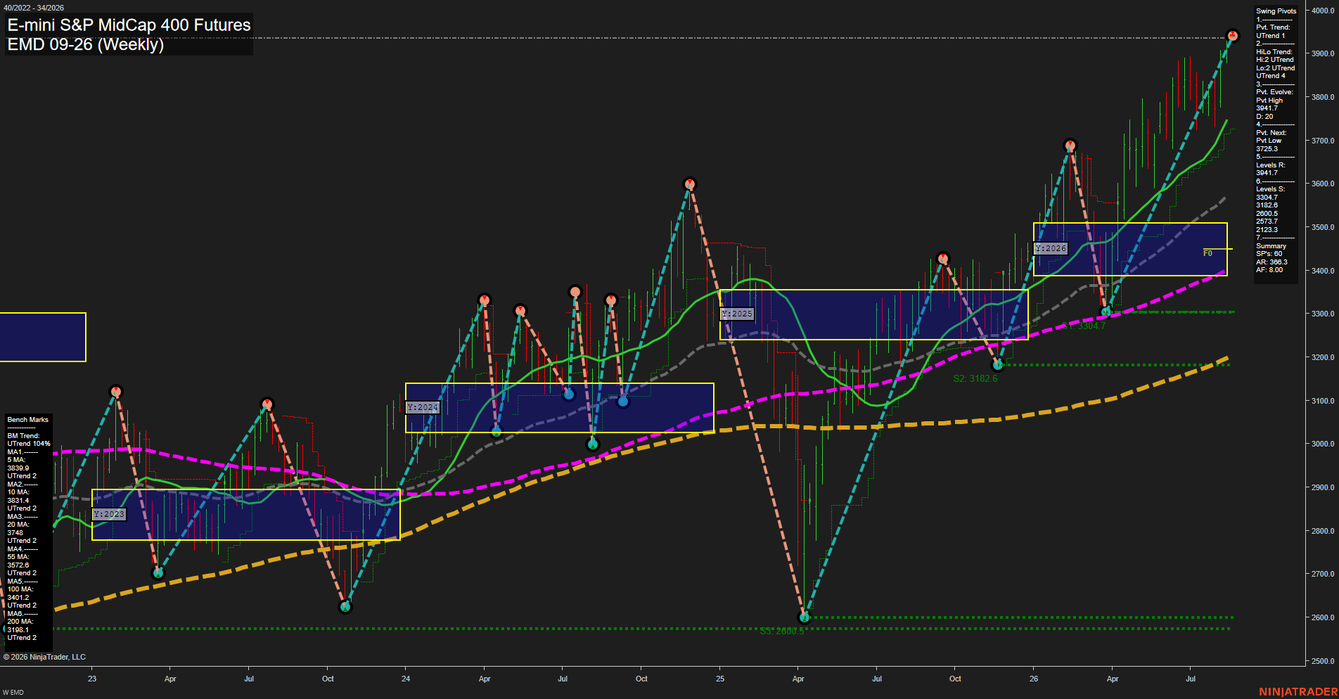EMD E-mini S&P MidCap 400 Futures Weekly Chart Analysis: 2026-Aug-17 07:03 CT