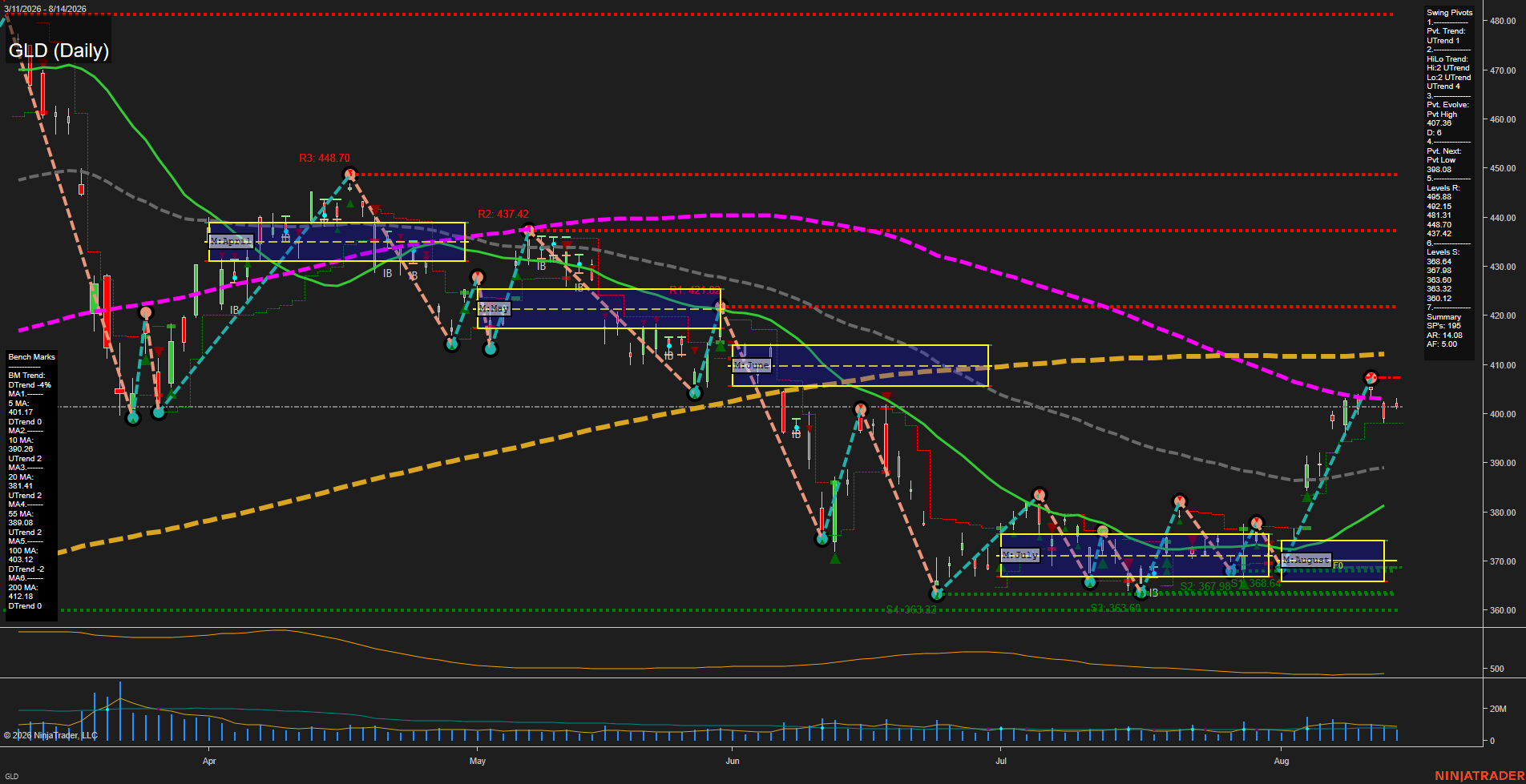 GLD SPDR Gold Shares Daily Chart Analysis: 2026-Aug-17 07:06 CT