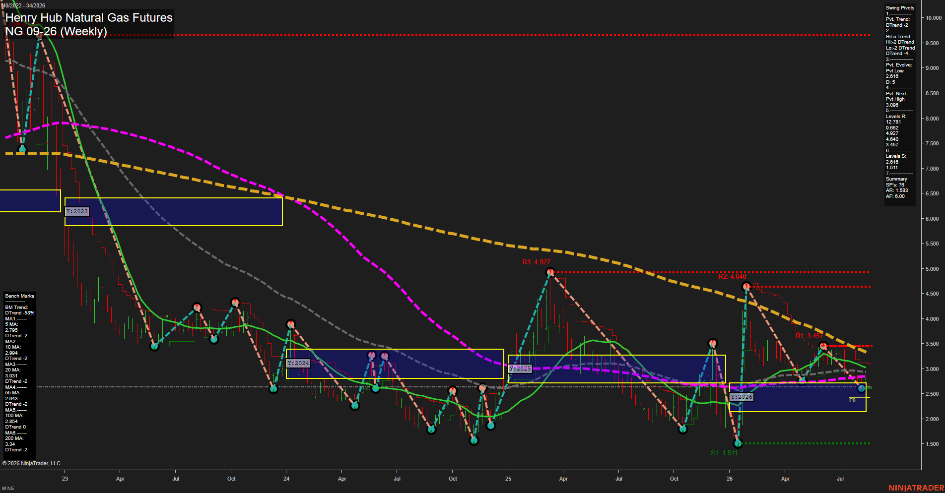 NG Henry Hub Natural Gas Futures Weekly Chart Analysis: 2026-Aug-17 07:06 CT
