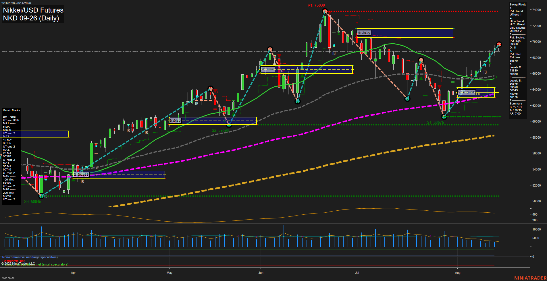 NKD Nikkei/USD Futures Daily Chart Analysis: 2026-Aug-17 07:07 CT