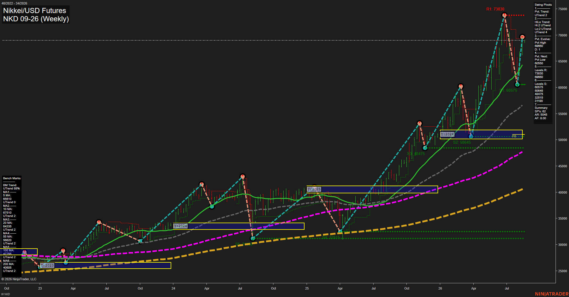 NKD Nikkei/USD Futures Weekly Chart Analysis: 2026-Aug-17 07:07 CT