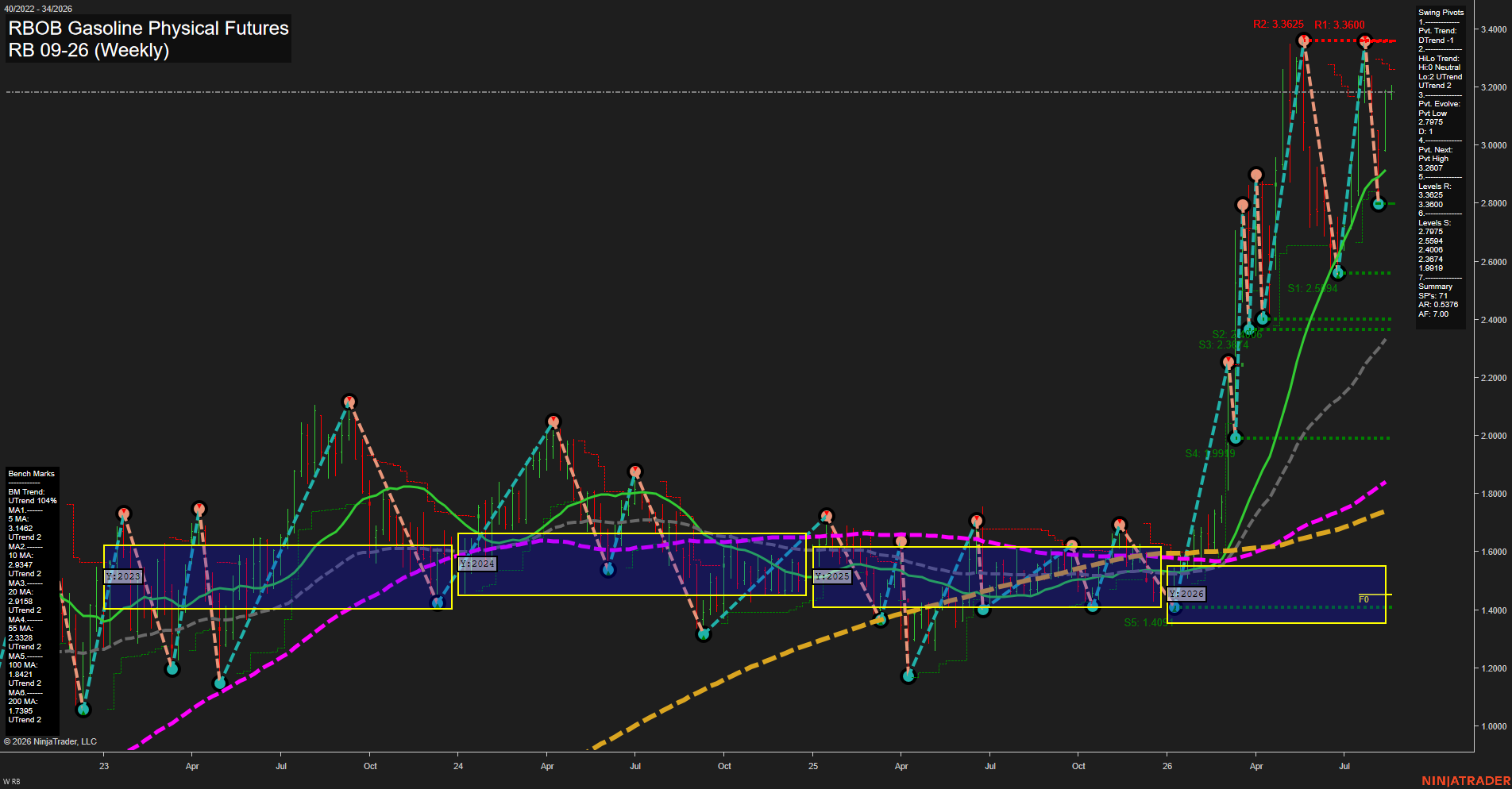 RB RBOB Gasoline Physical Futures Weekly Chart Analysis: 2026-Aug-17 07:08 CT