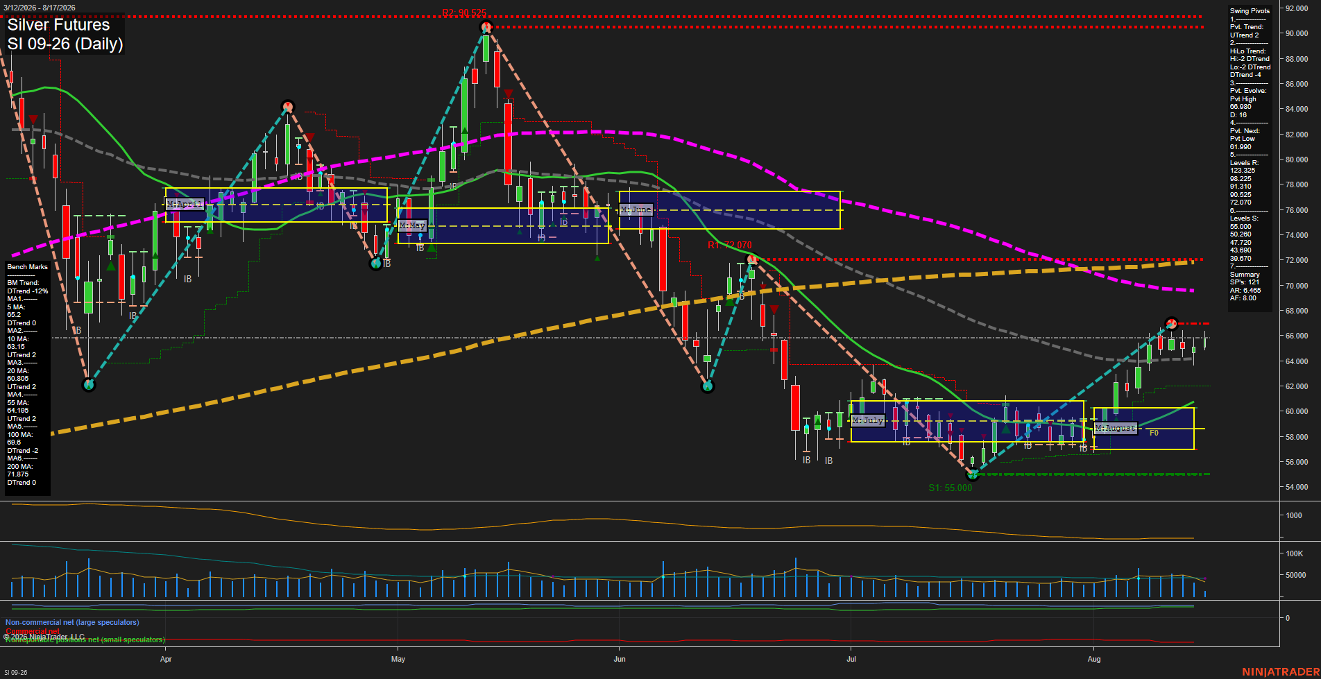 SI Silver Futures Daily Chart Analysis: 2026-Aug-17 07:08 CT