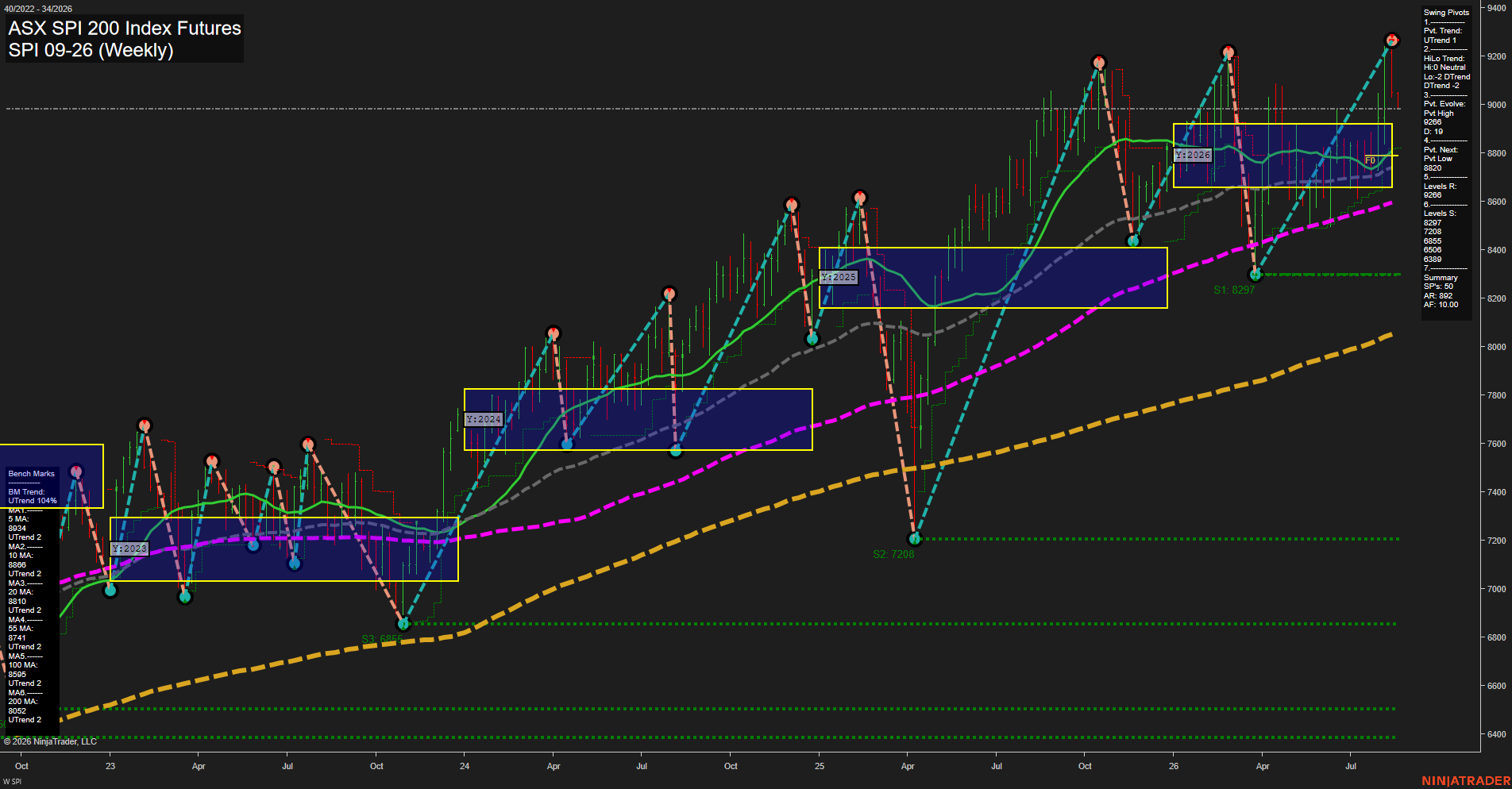 SPI ASX SPI 200 Index Futures Weekly Chart Analysis: 2026-Aug-17 07:09 CT