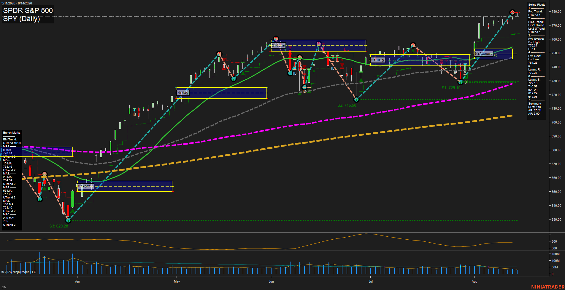 SPY SPDR S&P 500 Daily Chart Analysis: 2026-Aug-17 07:09 CT