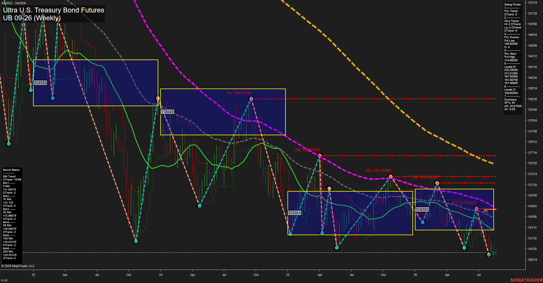 UB Ultra U.S. Treasury Bond Futures Weekly Chart Analysis: 2026-Aug-17 07:10 CT