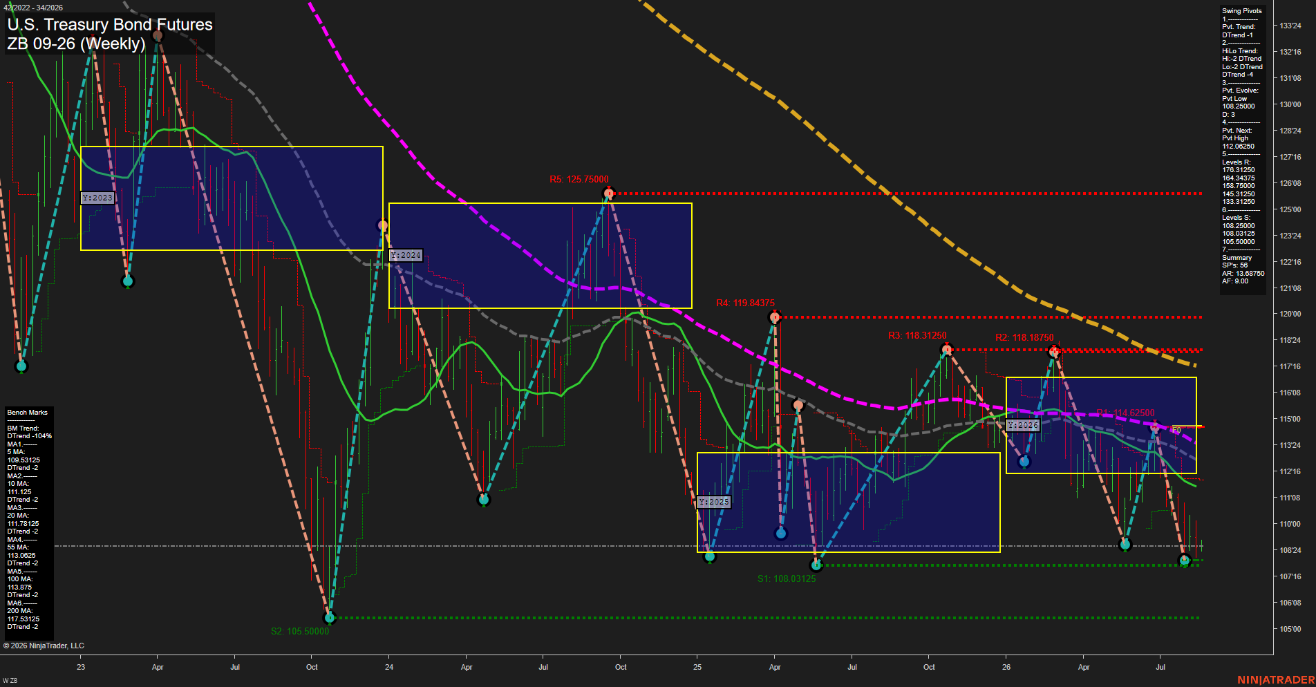 ZB U.S. Treasury Bond Futures Weekly Chart Analysis: 2026-Aug-17 07:11 CT