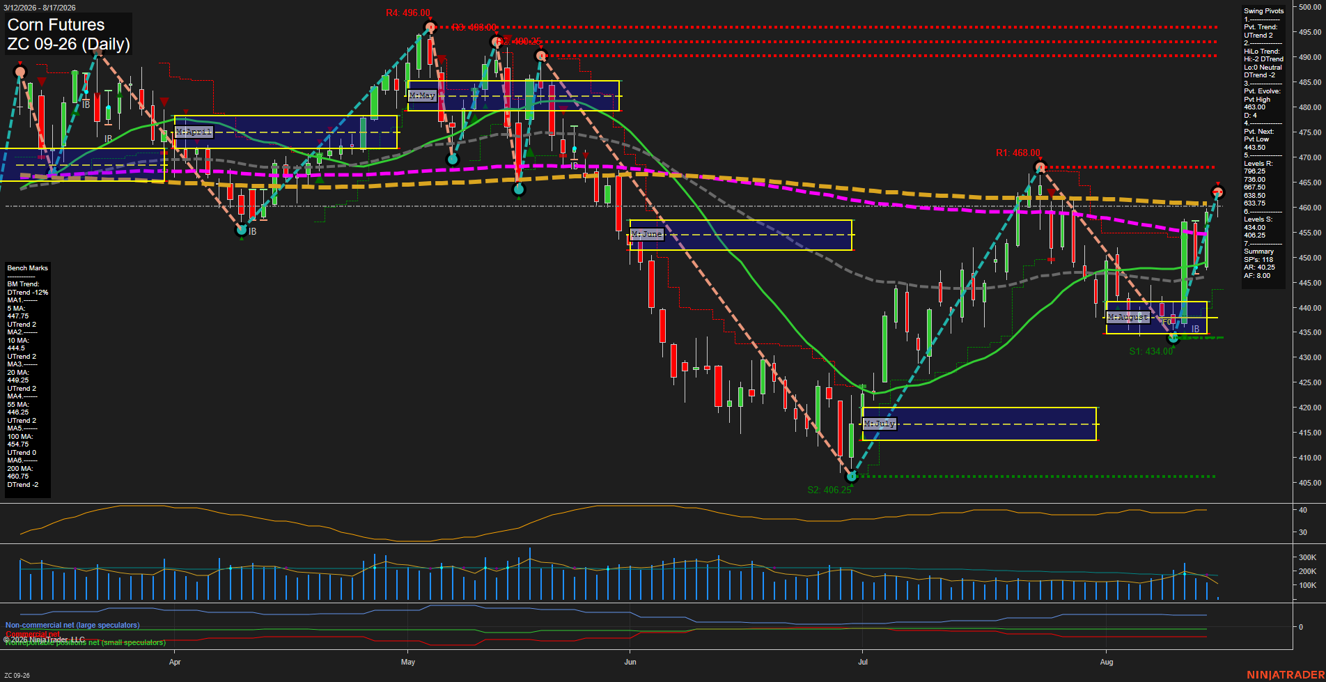 ZC Corn Futures Daily Chart Analysis: 2026-Aug-17 07:11 CT