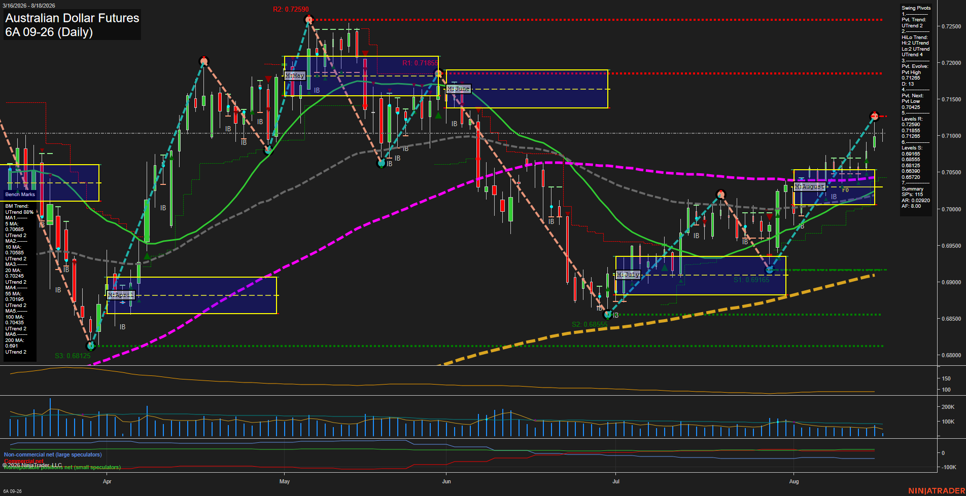 6A Australian Dollar Futures Daily Chart Analysis: 2026-Aug-18 07:00 CT