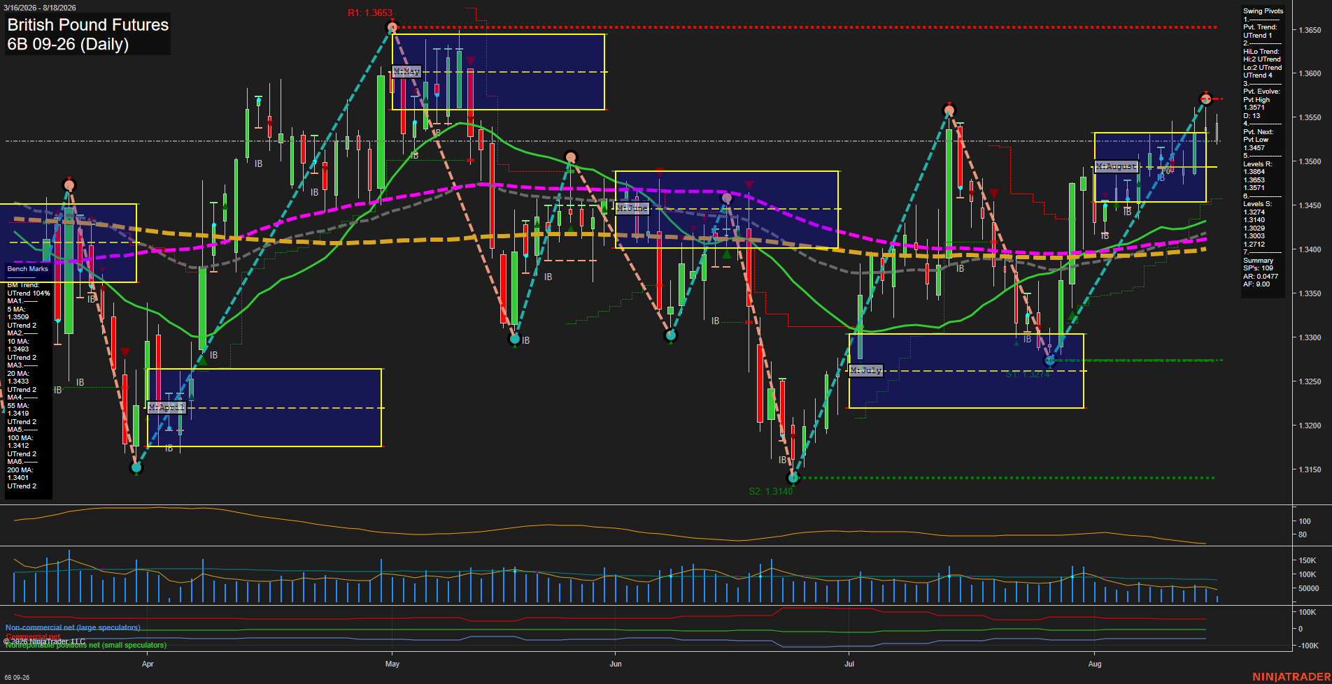 6B British Pound Futures Daily Chart Analysis: 2026-Aug-18 07:00 CT