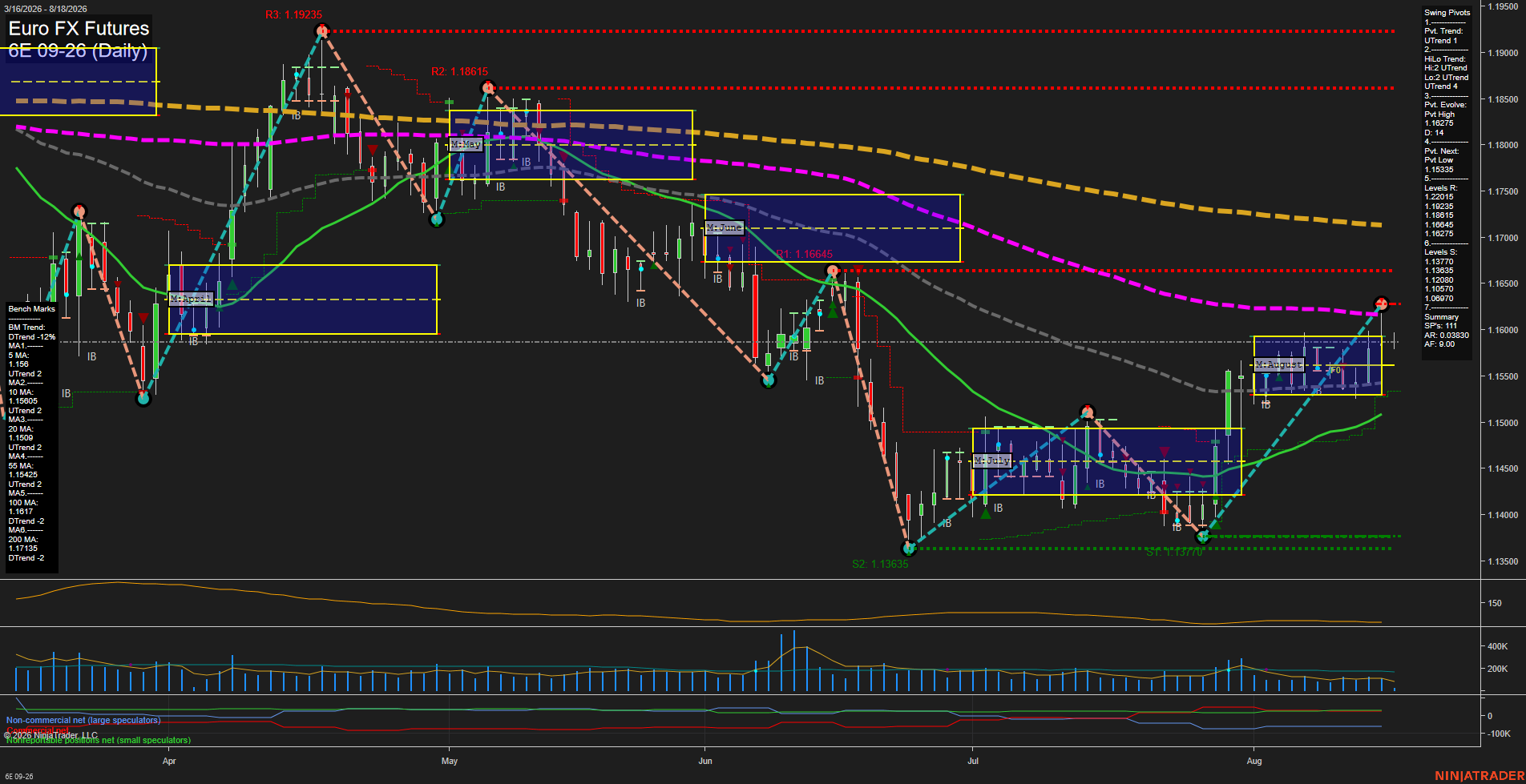 6E Euro FX Futures Daily Chart Analysis: 2026-Aug-18 07:00 CT