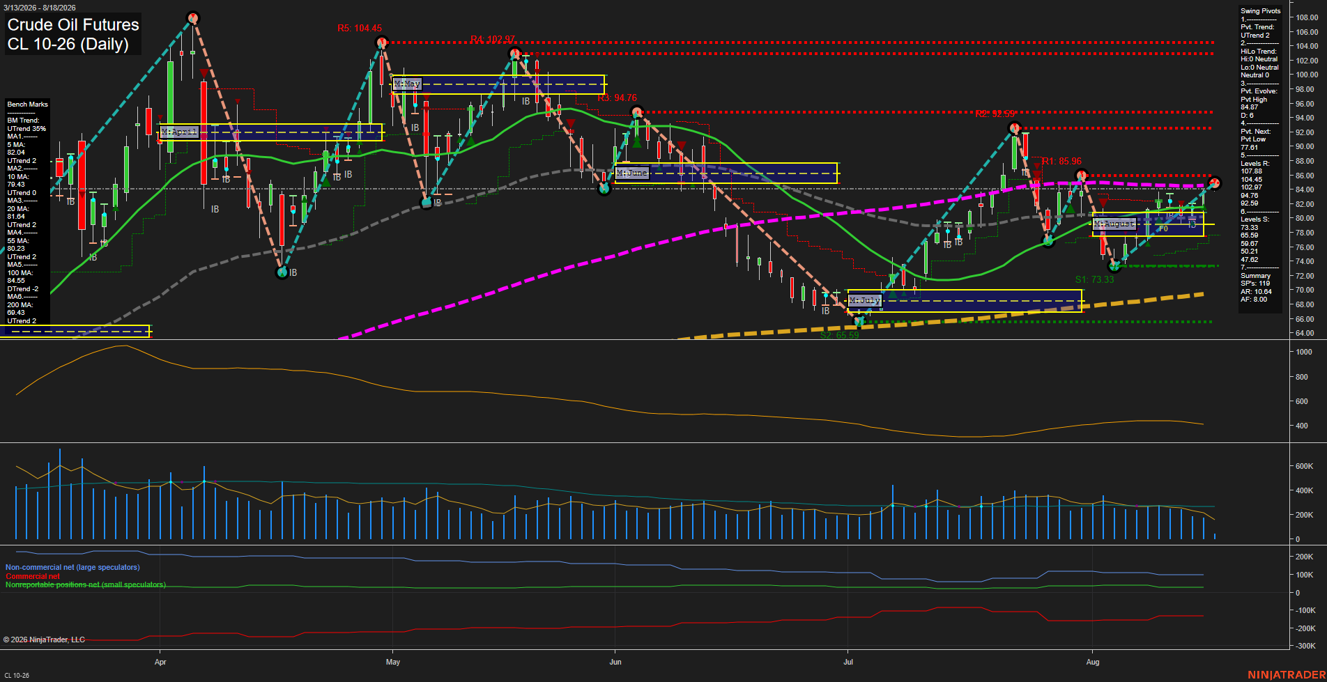 CL Daily Chart Analysis: 2026-08-18 CT CL Daily Chart Analysis: 2026-08-18 CT