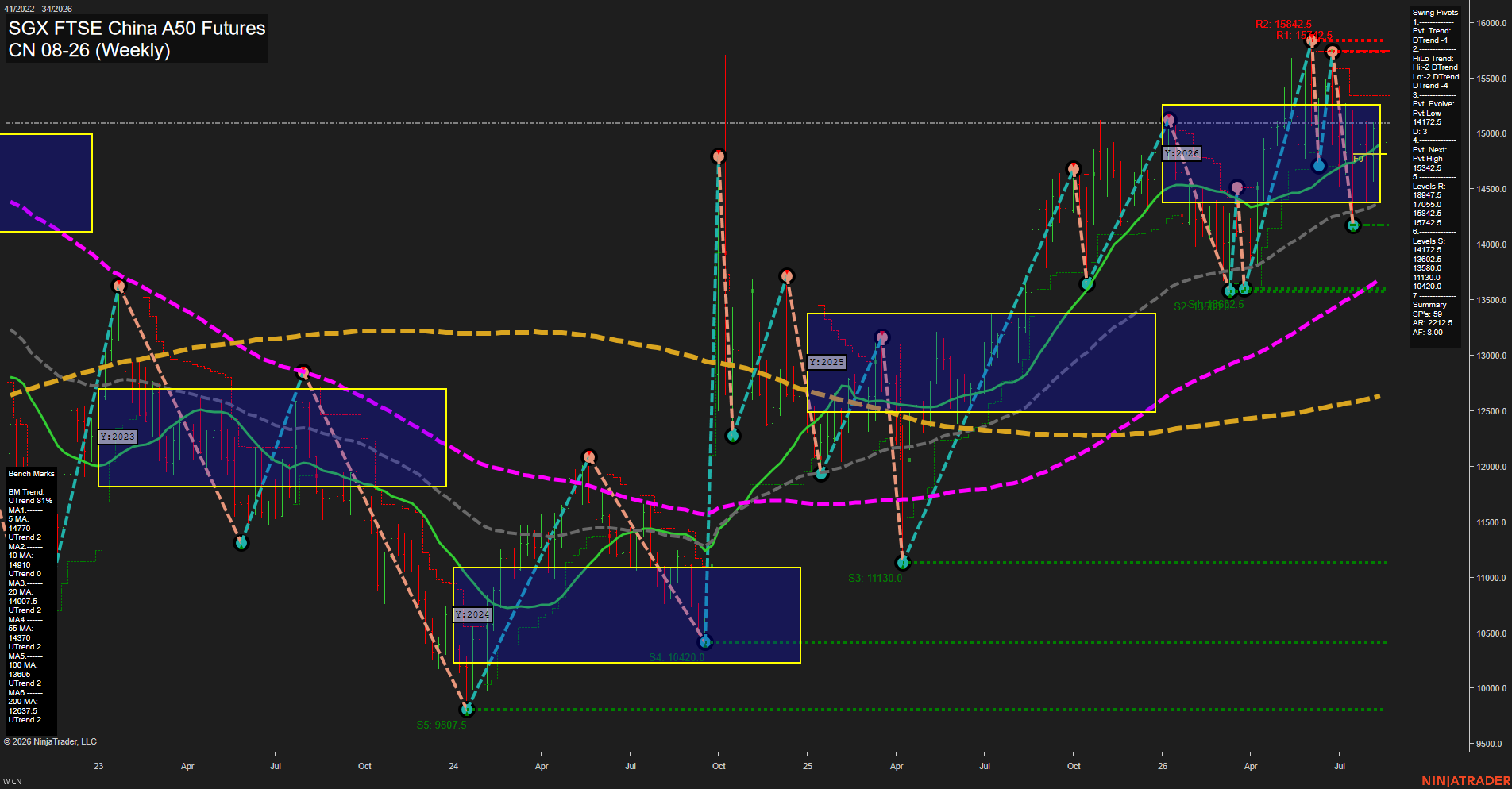CN SGX FTSE China A50 Futures Weekly Chart Analysis: 2026-Aug-18 07:02 CT