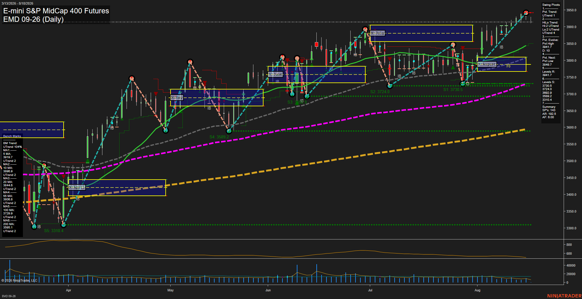 EMD E-mini S&P MidCap 400 Futures Daily Chart Analysis: 2026-Aug-18 07:03 CT