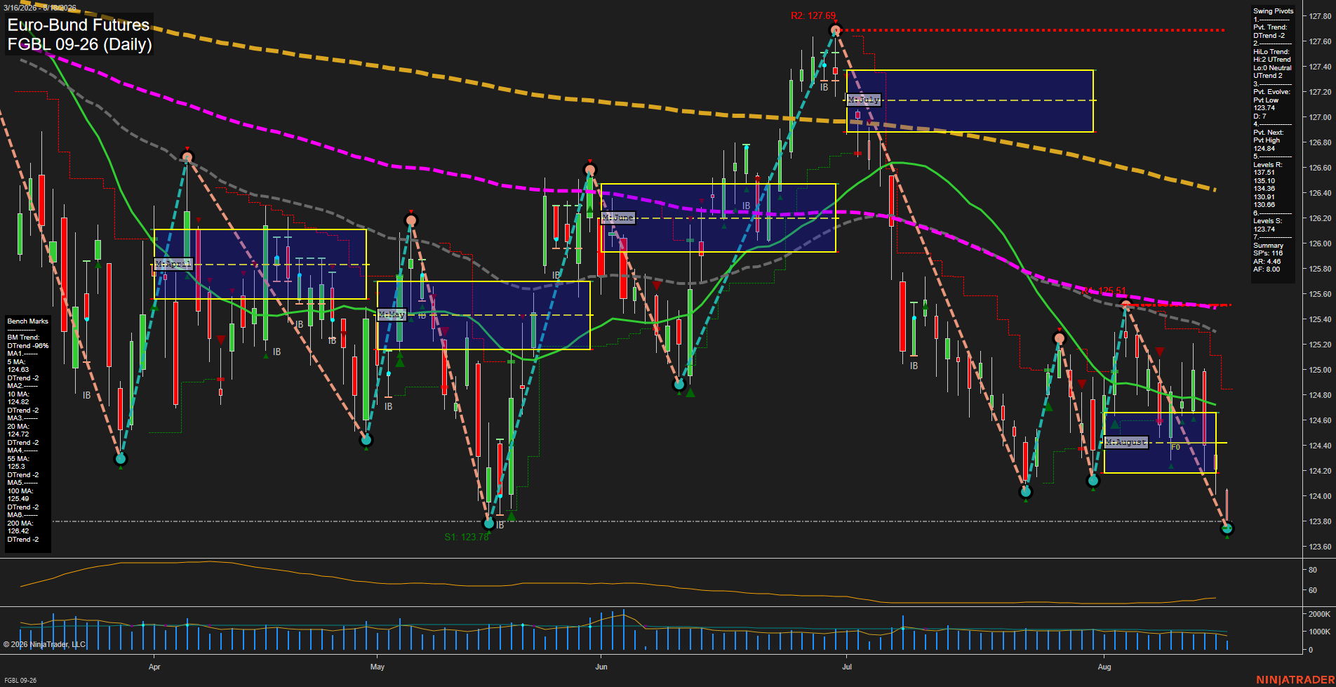 FGBL Euro-Bund Futures Daily Chart Analysis: 2026-Aug-18 07:04 CT