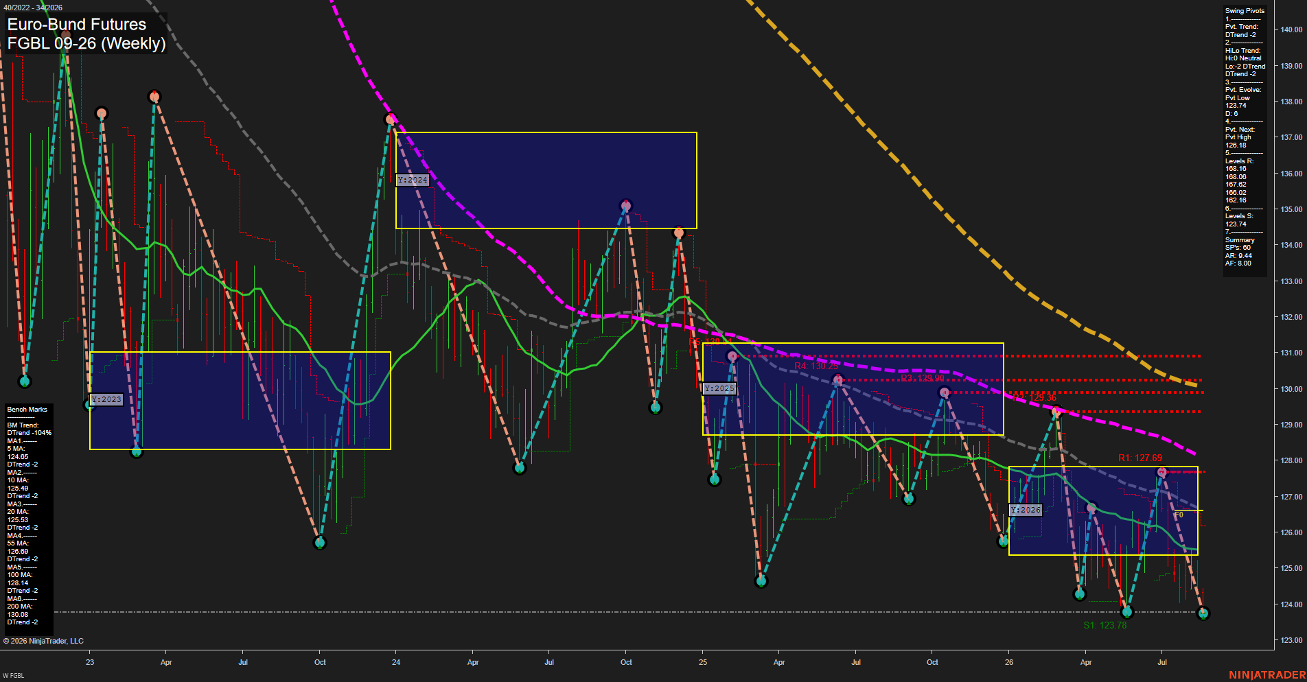 FGBL Euro-Bund Futures Weekly Chart Analysis: 2026-Aug-18 07:05 CT