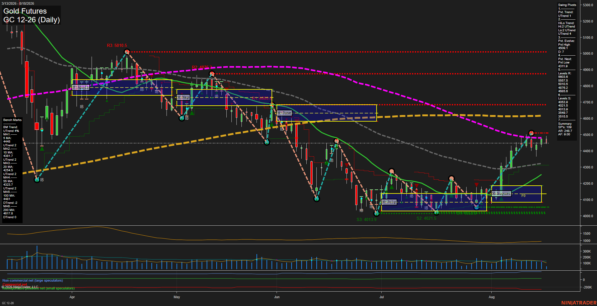 GC Daily Chart Analysis: 2026-08-18 CT GC Daily Chart Analysis: 2026-08-18 CT