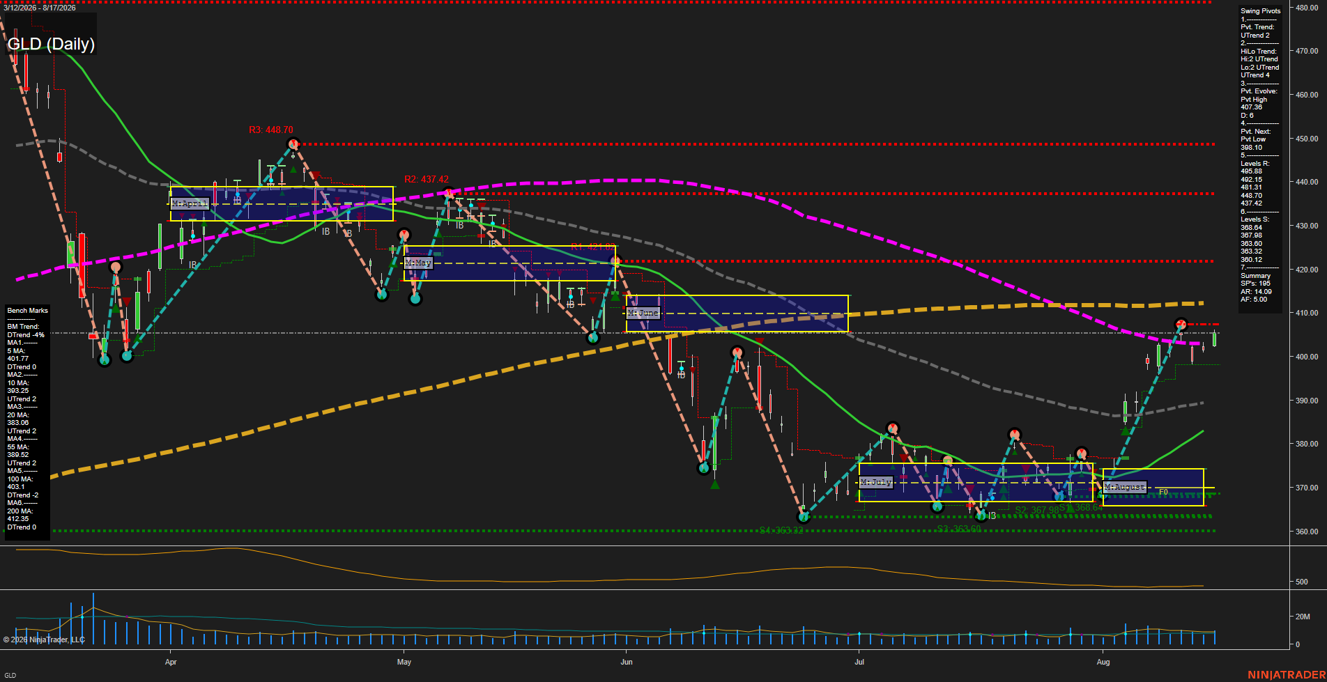 GLD SPDR Gold Shares Daily Chart Analysis: 2026-Aug-18 07:05 CT