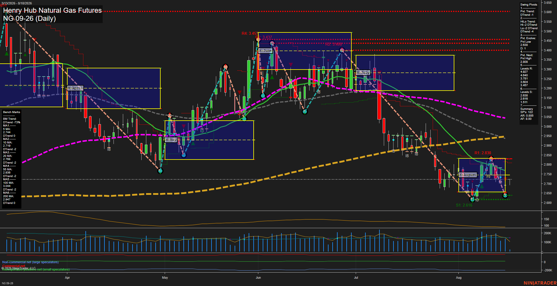 NG Henry Hub Natural Gas Futures Daily Chart Analysis: 2026-Aug-18 07:06 CT