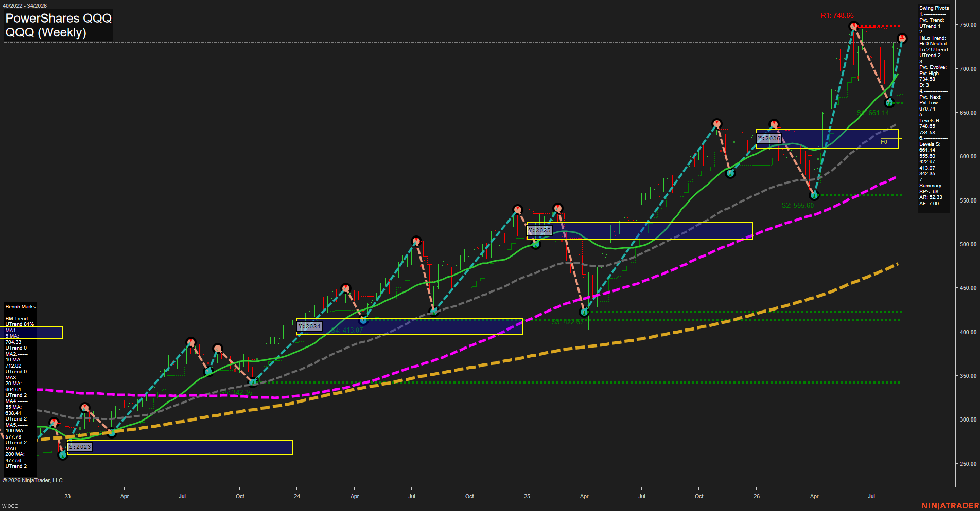 QQQ PowerShares QQQ Weekly Chart Analysis: 2026-Aug-18 07:07 CT