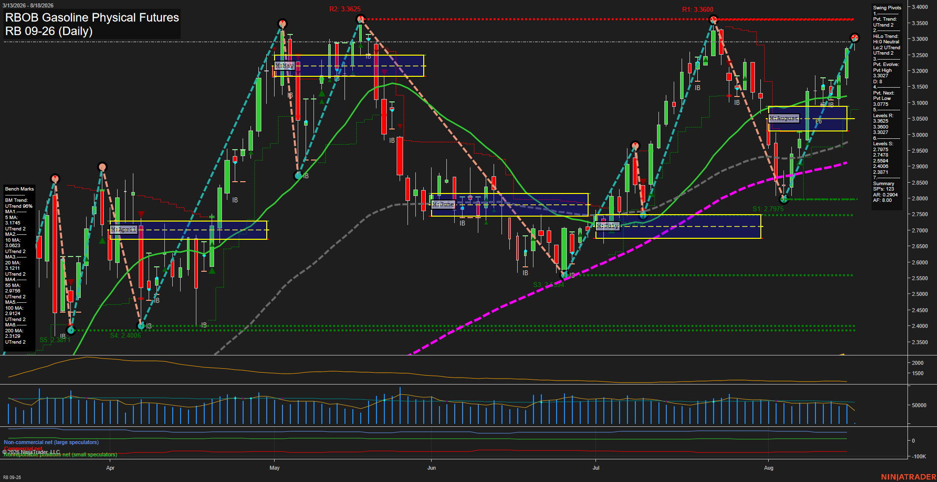 RB RBOB Gasoline Physical Futures Daily Chart Analysis: 2026-Aug-18 07:08 CT