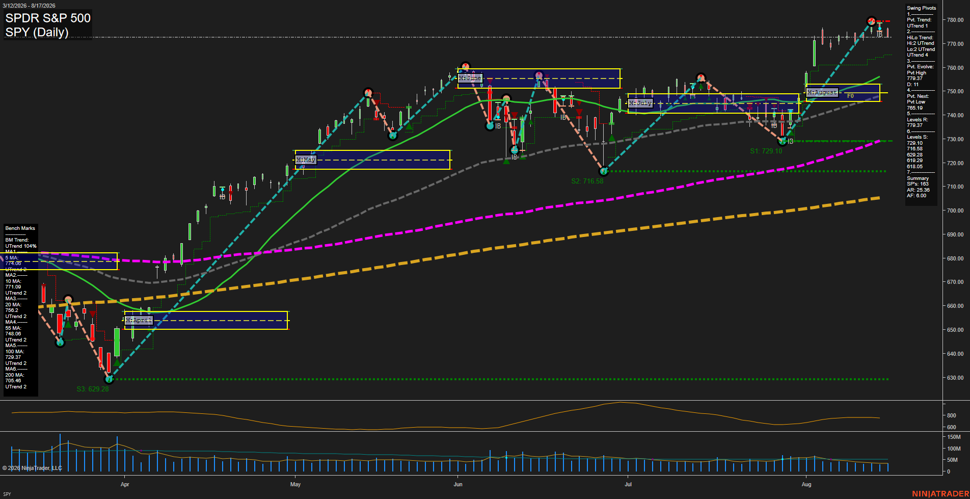 SPY SPDR S&P 500 Daily Chart Analysis: 2026-Aug-18 07:09 CT
