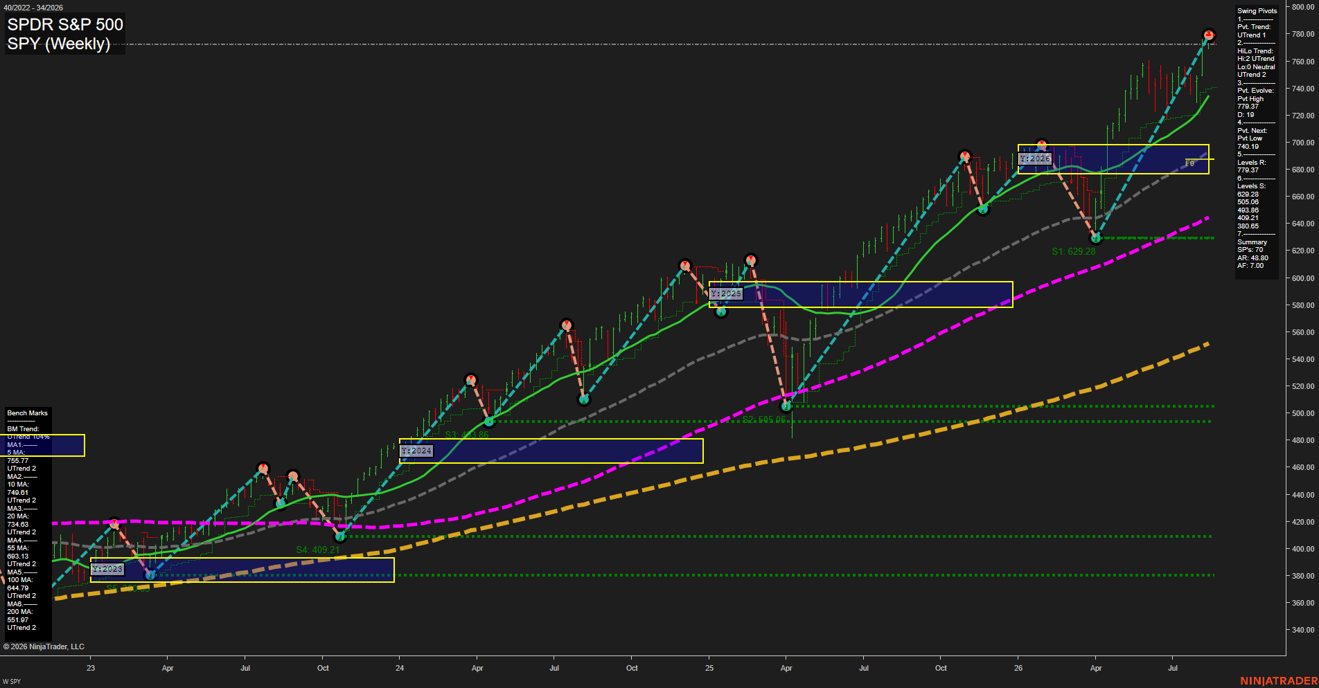 SPY SPDR S&P 500 Weekly Chart Analysis: 2026-Aug-18 07:10 CT