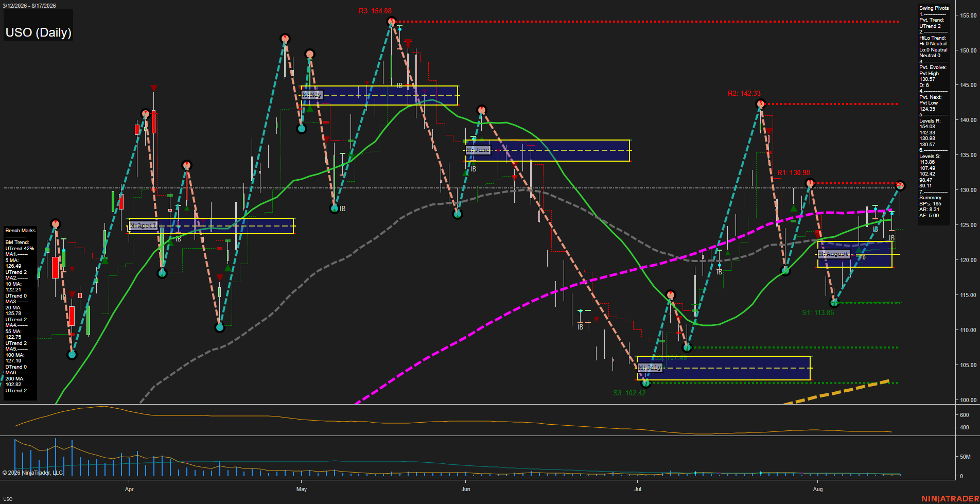 USO United States Oil Fund LP Daily Chart Analysis: 2026-Aug-18 07:10 CT