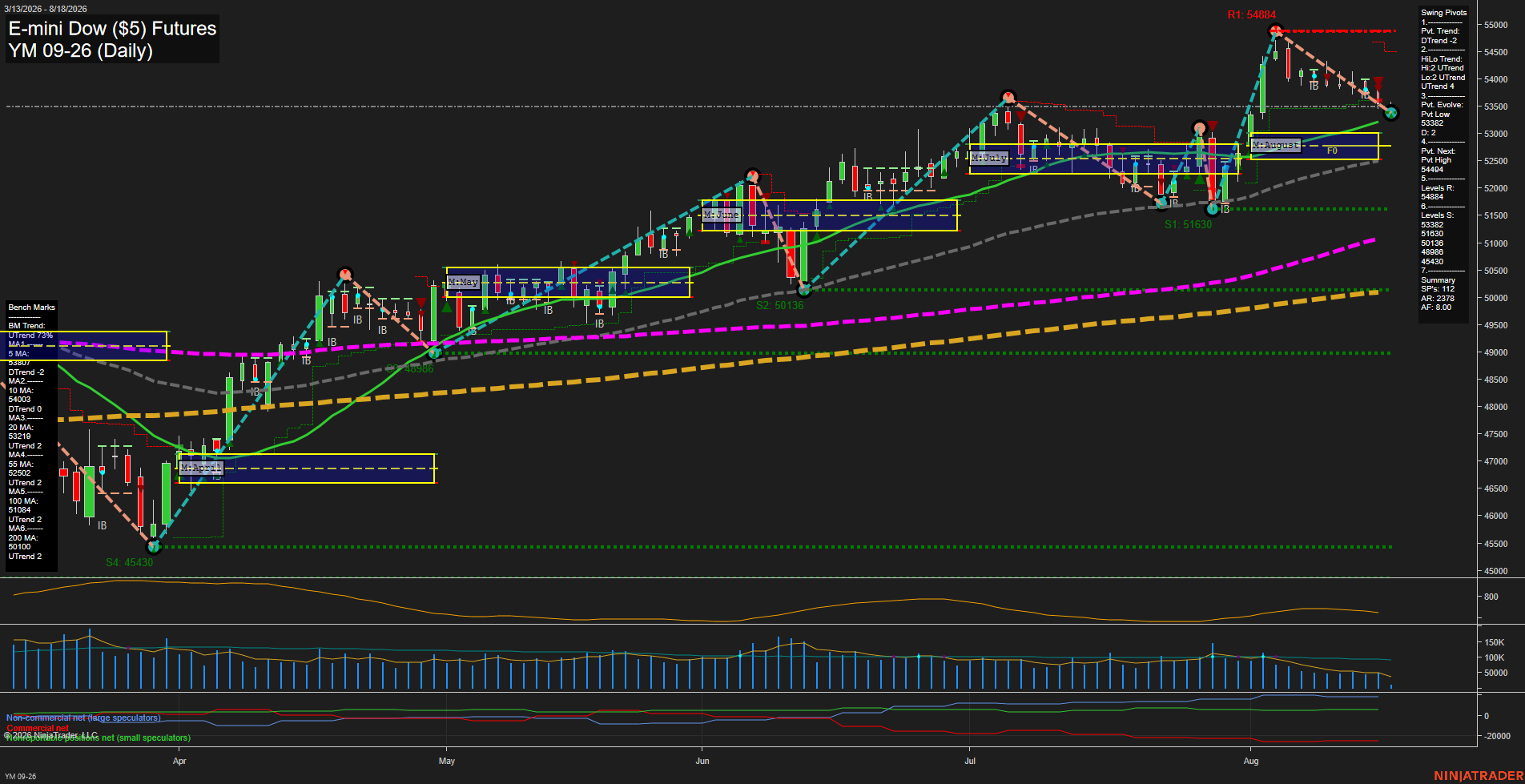 YM E-mini Dow ($5) Futures Daily Chart Analysis: 2026-Aug-18 07:11 CT