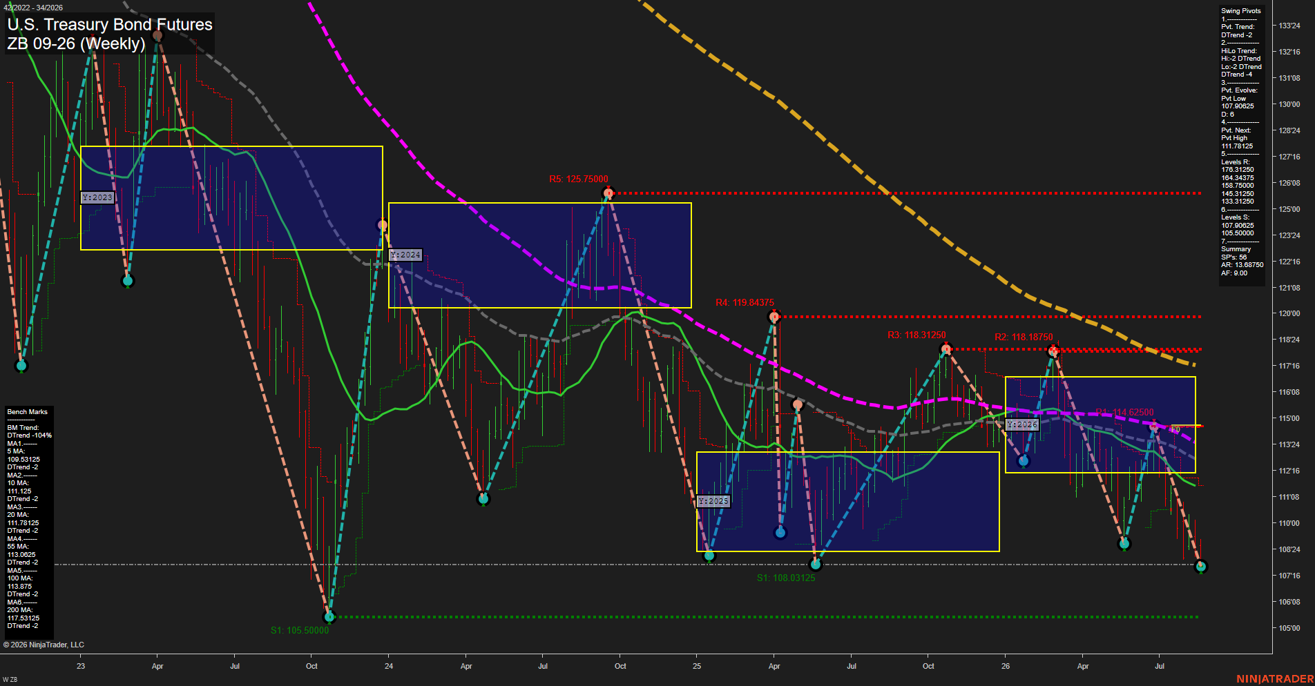 ZB U.S. Treasury Bond Futures Weekly Chart Analysis: 2026-Aug-18 07:12 CT
