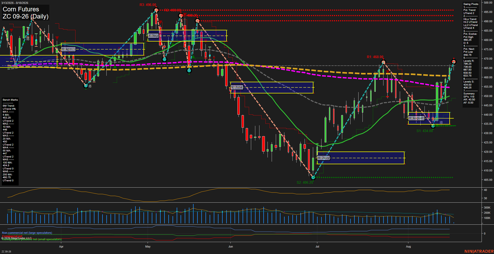 ZC Corn Futures Daily Chart Analysis: 2026-Aug-18 07:12 CT